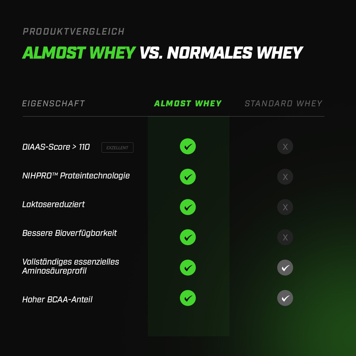 ZEC+ ALMOST WHEY, 1000g