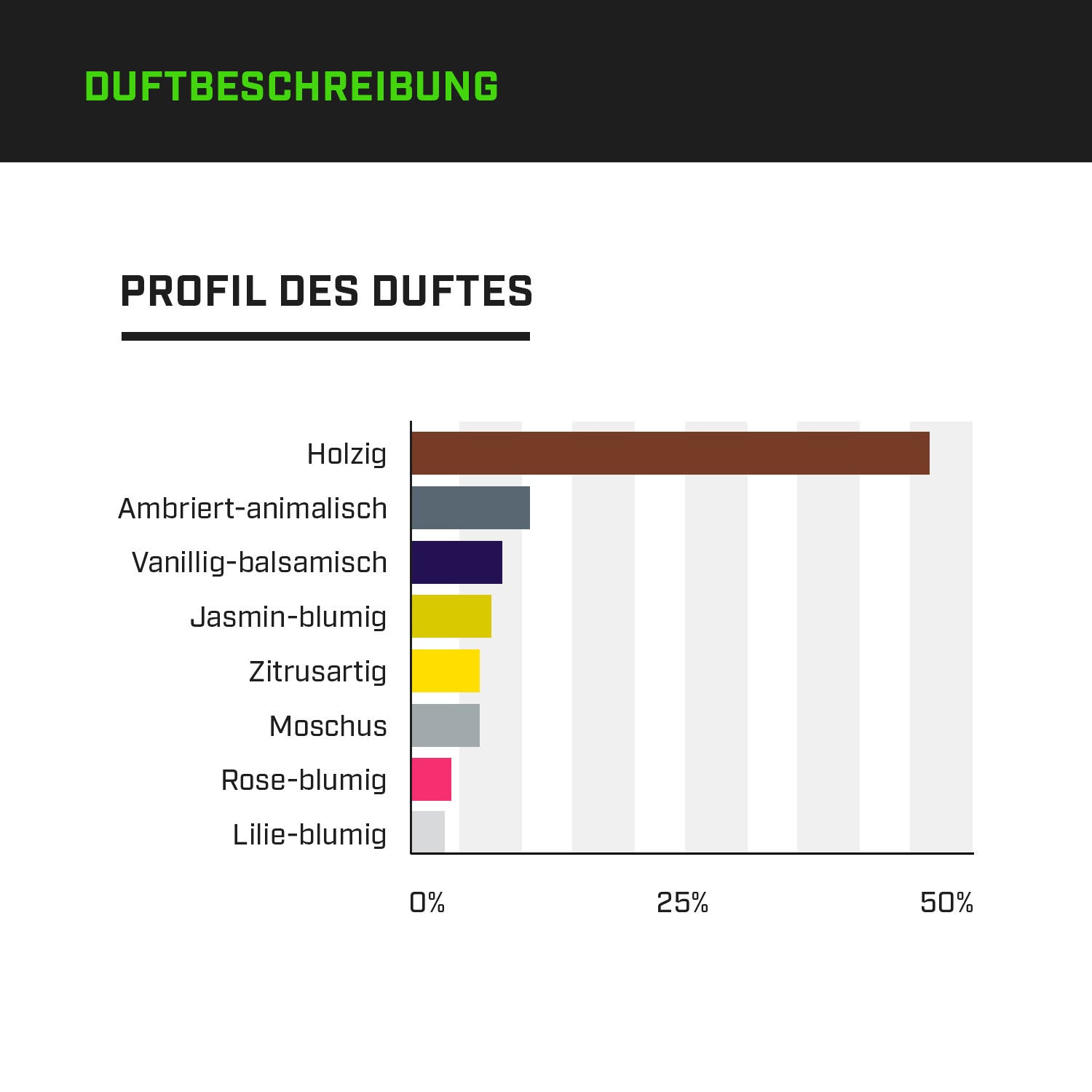 Zec+ Lifestyle Eau de Parfum 100ml Grafik Profil des Duftes